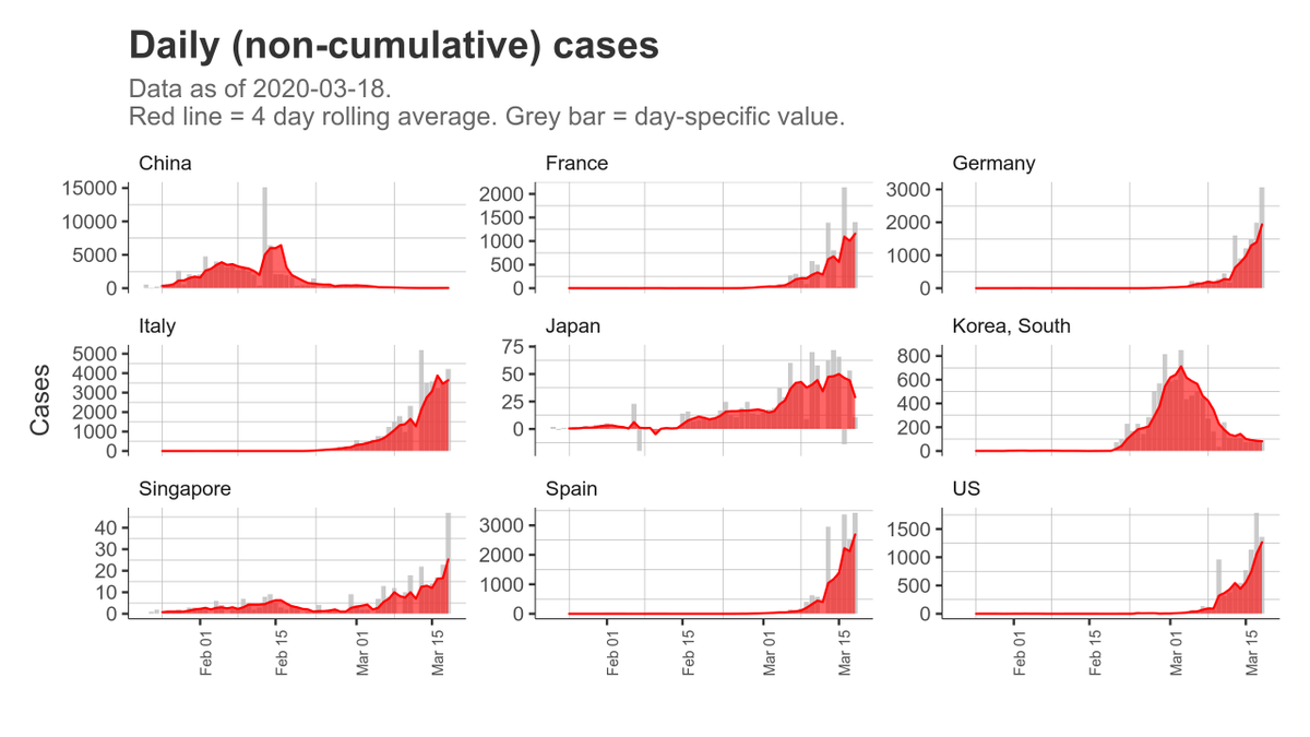Corea, Japó, Singapore. Van poder "aplanar la corba" perquè van combinar:

-mesures de distanciament social
-innovacions tecnològiques pel rastreig de contactes
-cerca ACTIVA de casos, probes a escala massiva

Va funcionar a Àsia. Pot funcionar a Europa.

Però s'ha d'actuar ja.