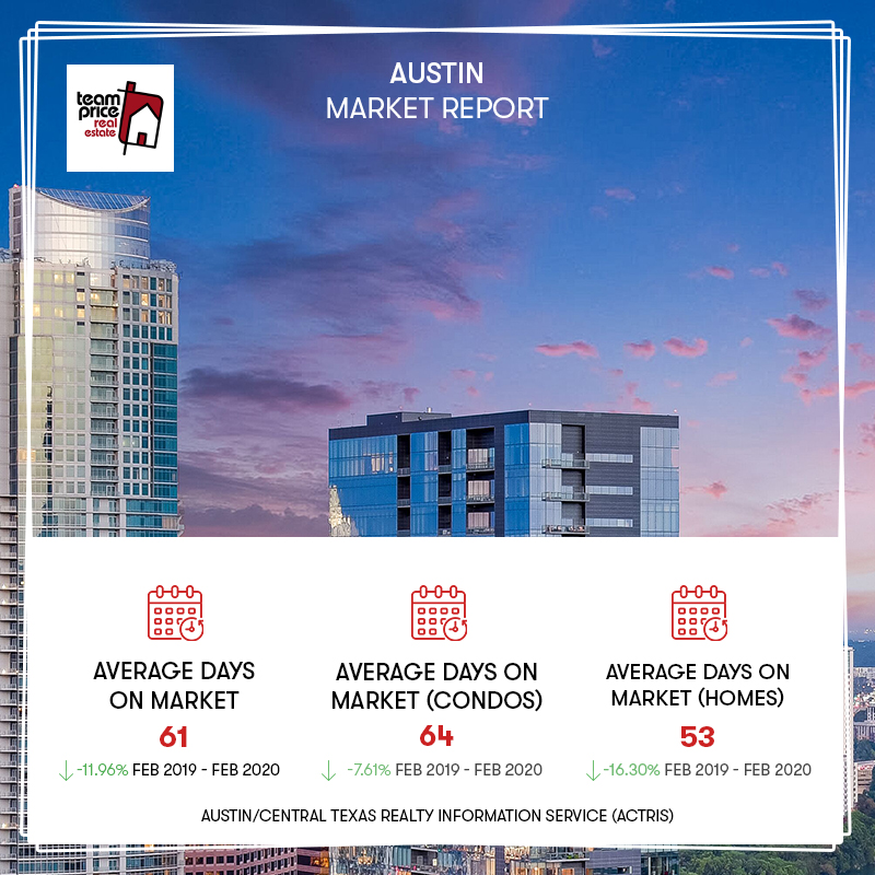 iwantcorey's tweet photo. Looks like homes in Austin are spending, on average, 53.49 days on the market. That's down 16.30% since February 2019. For home sellers, that may be an indicator that properties are in high demand, and buyers are moving quickly. #AustinRealtor #AustinMarket https://t.co/sYWO8j0Sa5