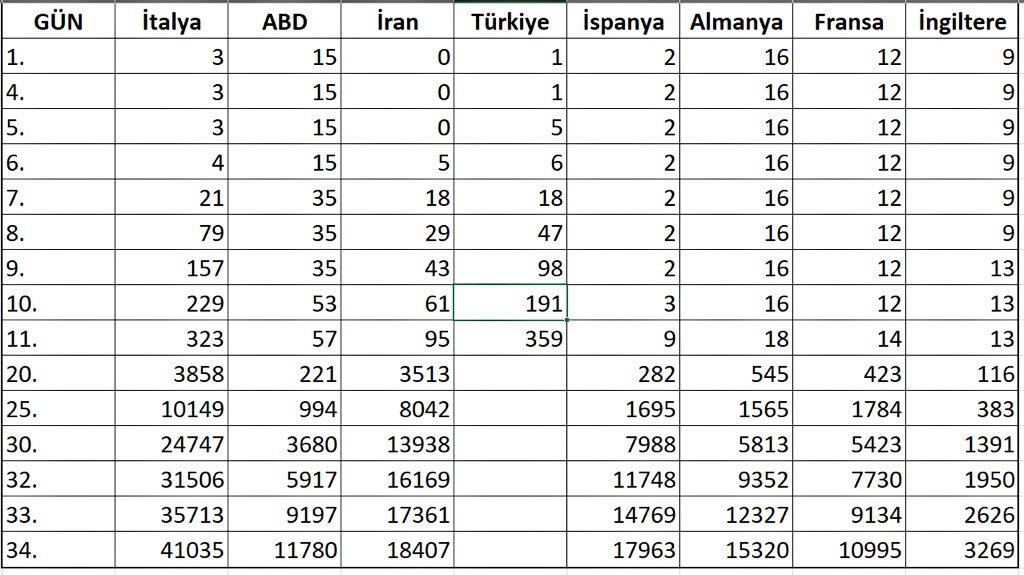 Yayılma hızı en yuksek vaka sayısı bizde bağıra bağıra bir felaket geliyor.
Elimiz kolumuz bağlı duâ ediyoruz. 

#Vaka359 #COVID19tr #EvdeKalTR