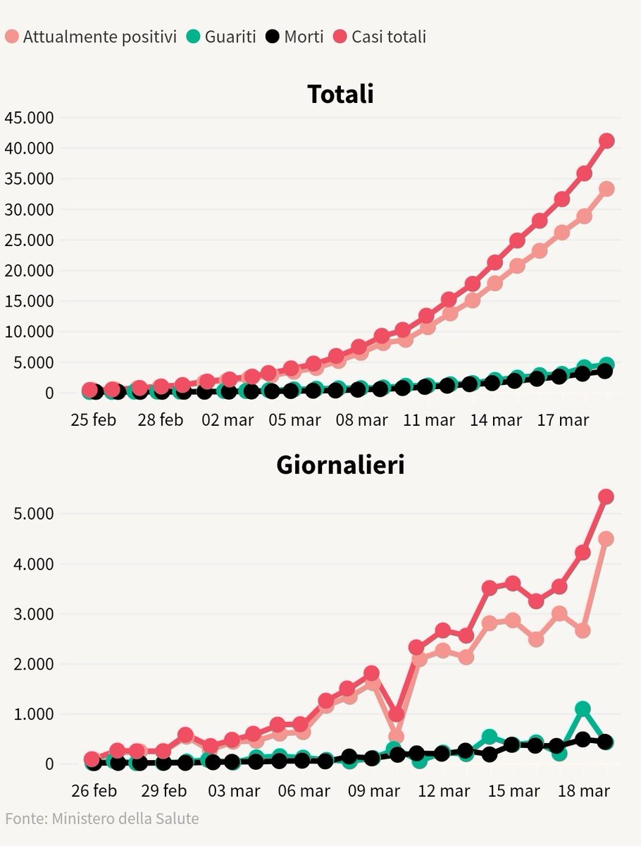 Ilsole24ore On Twitter Coronavirus In Italia I Dati E La Mappa Di Lab24 Sole24ore Made By F L O U R I S H Https T Co Jkzopcq4dt