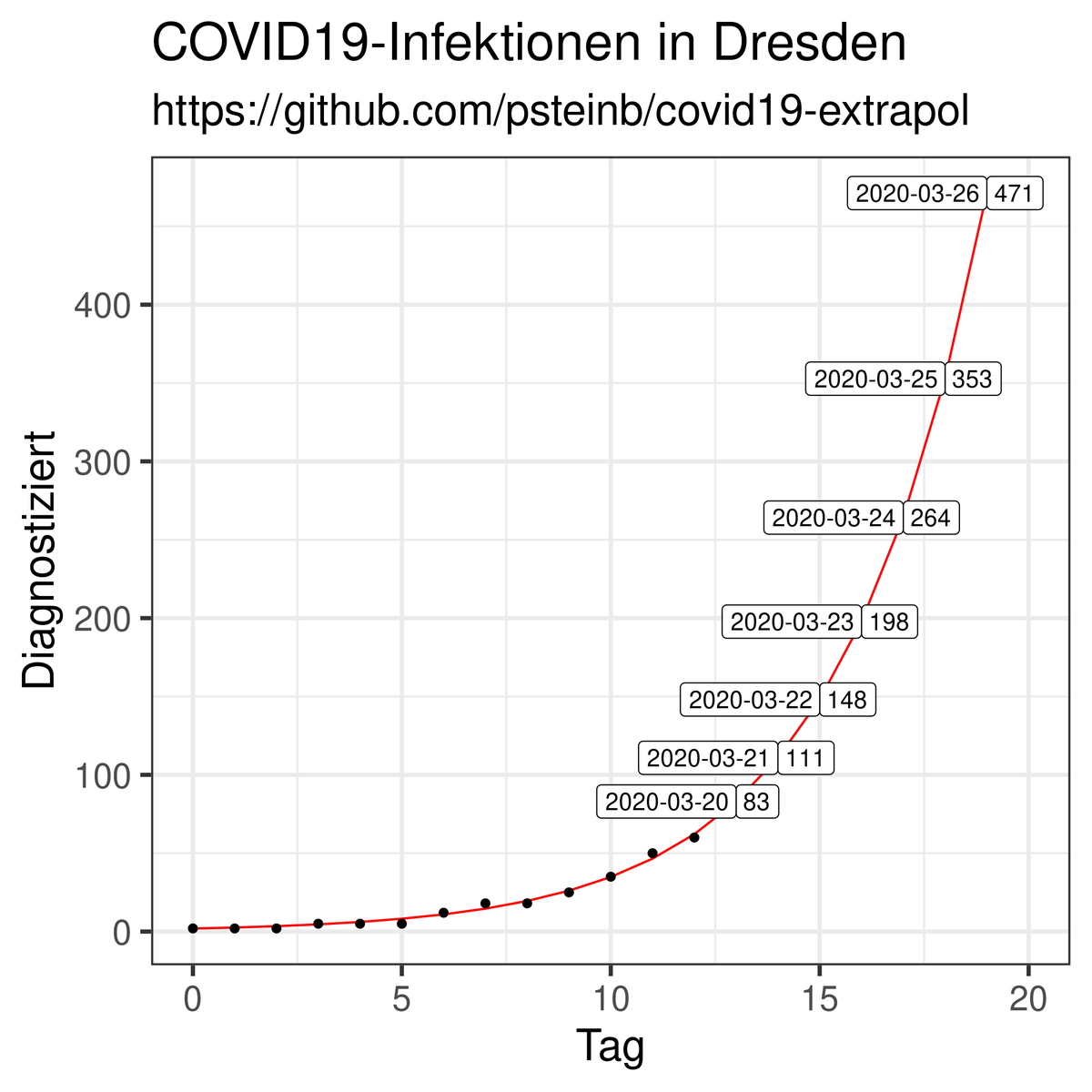 psteinb_'s tweet photo. Meine Vorhersage für morgen: 83 #COVID19-Infizierte in Dresden. Sorry #Twitterverse, ich musste einfach etwas tun. #OpenScience #flattenthecurve #ReproduceMe https://t.co/iqgXT8vNtY @OpenDataDresden #DataAgainstCOVID19 https://t.co/mB45DOYdxE