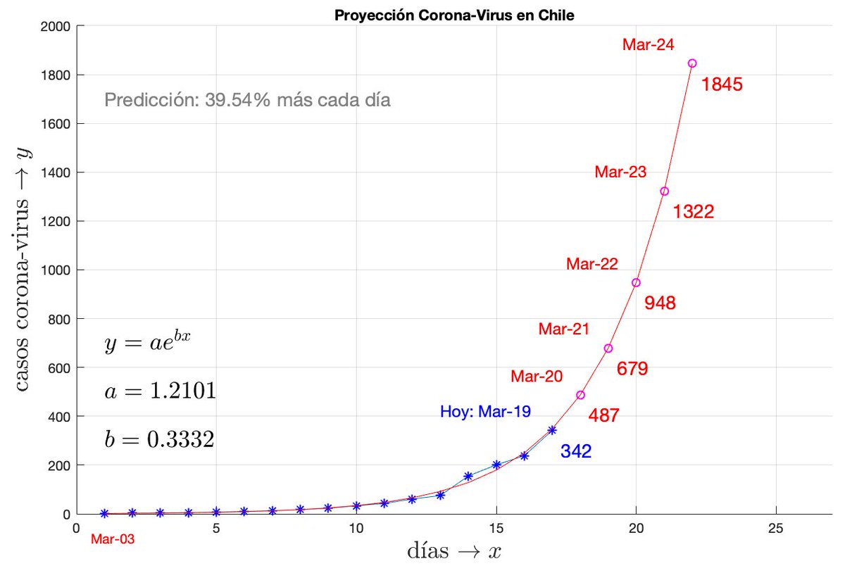 Un modelo exponencial del número de casos de coronavirus en Chile indica que está aumentando en promedio un 40% cada día. Si no hay cambios en nuestro comportamiento las proyecciones seguirían este curso. #CuarentenaObligatoria