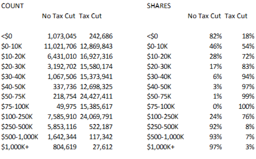 Early analysis of GOP plan from @ernietedeschi, a former Obama administration economist: