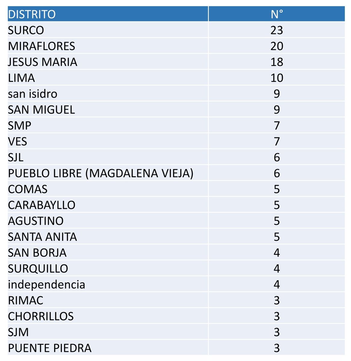 ElVigiaPeru's tweet photo. A nivel distrital en #Lima, #Surco y #Miraflores son los que más casos presentan de #CoronavirusEnPeru. #NoSeasGilQuedateEnCasa. https://t.co/JYcChp67yS