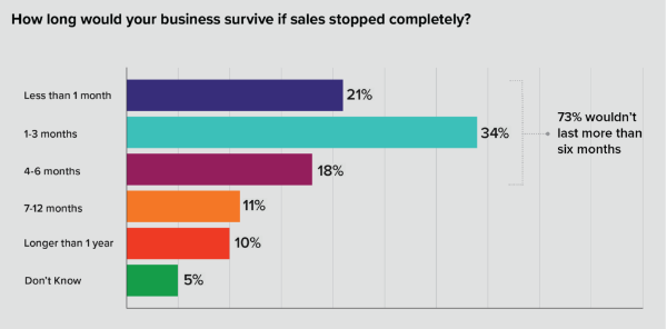 TeddyVallee's tweet photo. 55% of small businesses would fold if sales stopped completely for 1-3 months. Small business accounts for 47% of US employment and 45% of GDP. 🚩 https://t.co/EZPtdYoBBV