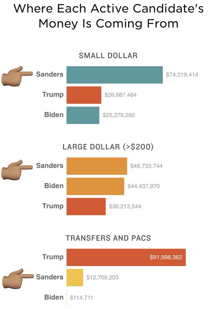 CireAmai's tweet photo. Where is #ScammerSanders money coming from?
He is still losing and wasting all this money on a failing campaign?
#ExitBernie #BernieExit #NeverBernie https://t.co/1IigOggvPg
