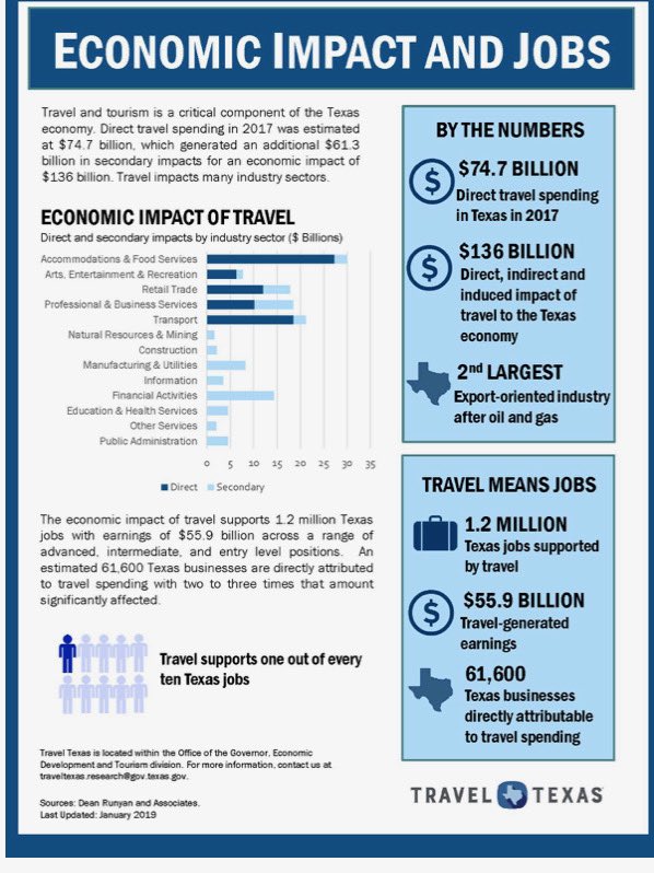 MananaZoo's tweet photo. .@KXAN_News Texas’s hospitality industry has been brought to its knees.  Our only hope is a strong summer yet TEA is pushing for an August 1st school start date which would be another brutal blow to the 1 out of every 10 Texans that work in hospitality. #AskAbbott https://t.co/NFE8mMKBmK