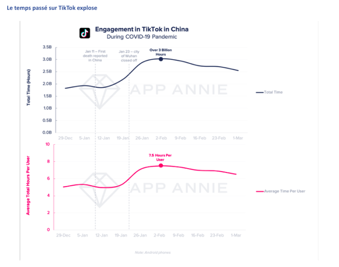ArnaultChatel's tweet photo. Comment le #coronavirus impacte (aussi) nos usages du mobile 
 
👉🏻https://t.co/j0IXpZJM3z

via @ComarketingNews 

#UX #mobile #MBADMB #onalapatate #teams https://t.co/BCw5DBonrI