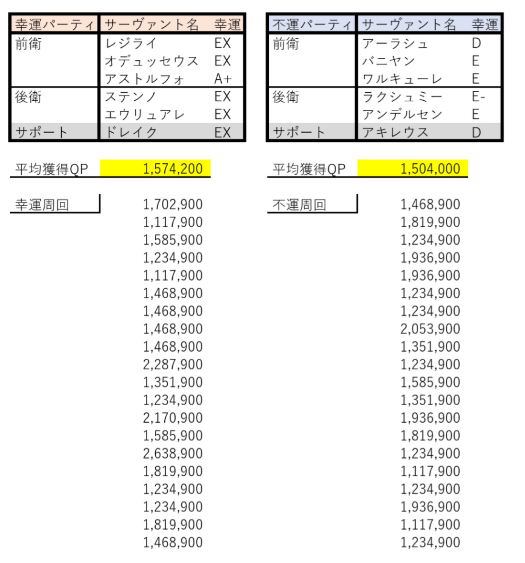 Miro Twitterissa Fgoで サーヴァントの幸運値がドロップに影響する かも という伝説 宝物庫周回のときも今までなんとなく幸運 パで固めてたけど ふとちゃんと検証したくなって自分でもちゃんと調べてみた 結論としては 少なくとも宝物庫周回では 特に幸運値は