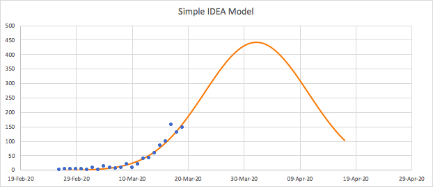 Canadian case counts now looking "exponential" enough to fit an IDEA model.  Some control evident but headed for an April peak and 10,000 cases based on official case count.
