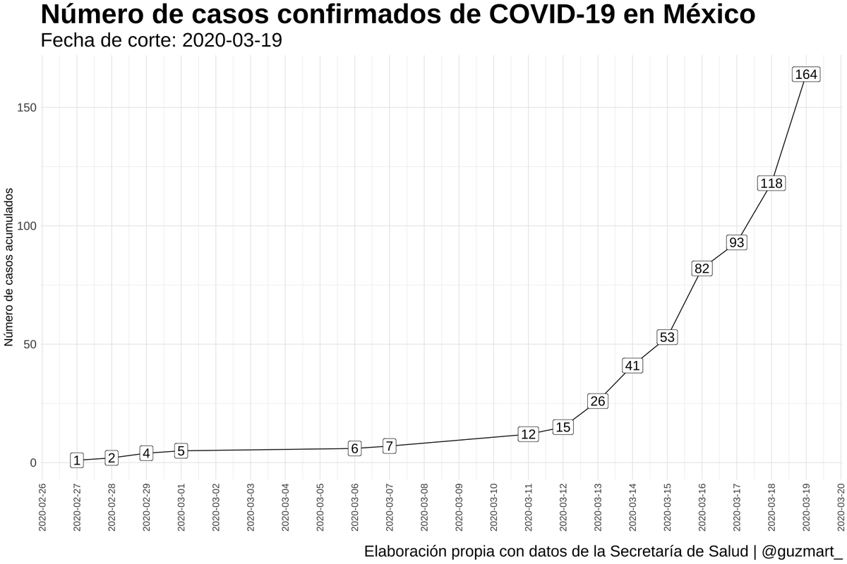 guzmart_'s tweet photo. Actualización del #COVID19mexico:
@SSalud_mx cambió la publicación del Comunicado Técnico Diario: https://t.co/YlR11xMgsB; por el momento, no encontré ninguna de las tablas de casos sospechosos. El repo (https://t.co/wZbZ8h2zGE) se actualiza hasta nuevo aviso.
Gráficas: https://t.co/TfWK8B1SBY