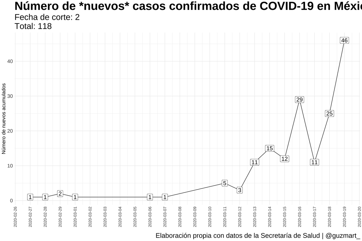 guzmart_'s tweet photo. Actualización del #COVID19mexico:
@SSalud_mx cambió la publicación del Comunicado Técnico Diario: https://t.co/YlR11xMgsB; por el momento, no encontré ninguna de las tablas de casos sospechosos. El repo (https://t.co/wZbZ8h2zGE) se actualiza hasta nuevo aviso.
Gráficas: https://t.co/TfWK8B1SBY