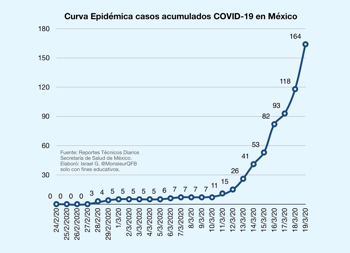MonsieurQFB's tweet photo. Los casos confirmados de COVID-19 suman 164 el día de hoy en México son 46 casos nuevos y tenemos una tasa de contagio de 0.091 casos confirmados por cada 100 mil habitantes.

 #COVID19mexico https://t.co/FWVNoiNONw