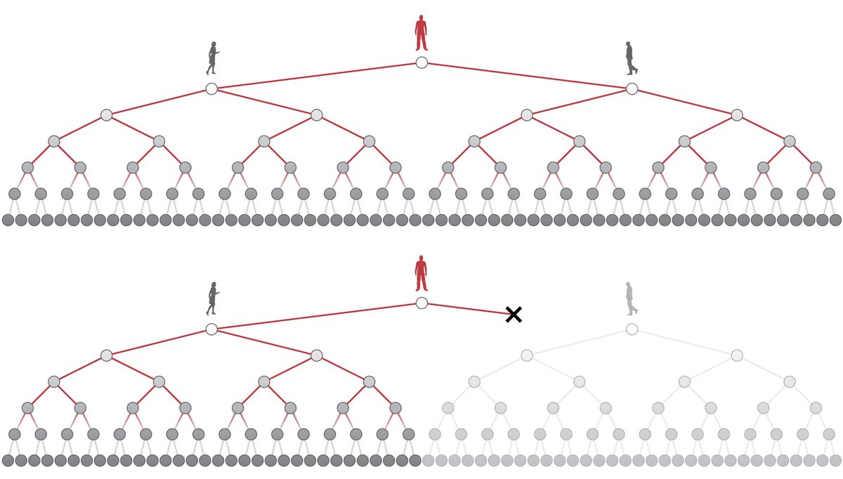 Cutting even one social contact has tremendous impact. #StaySafeStayHome