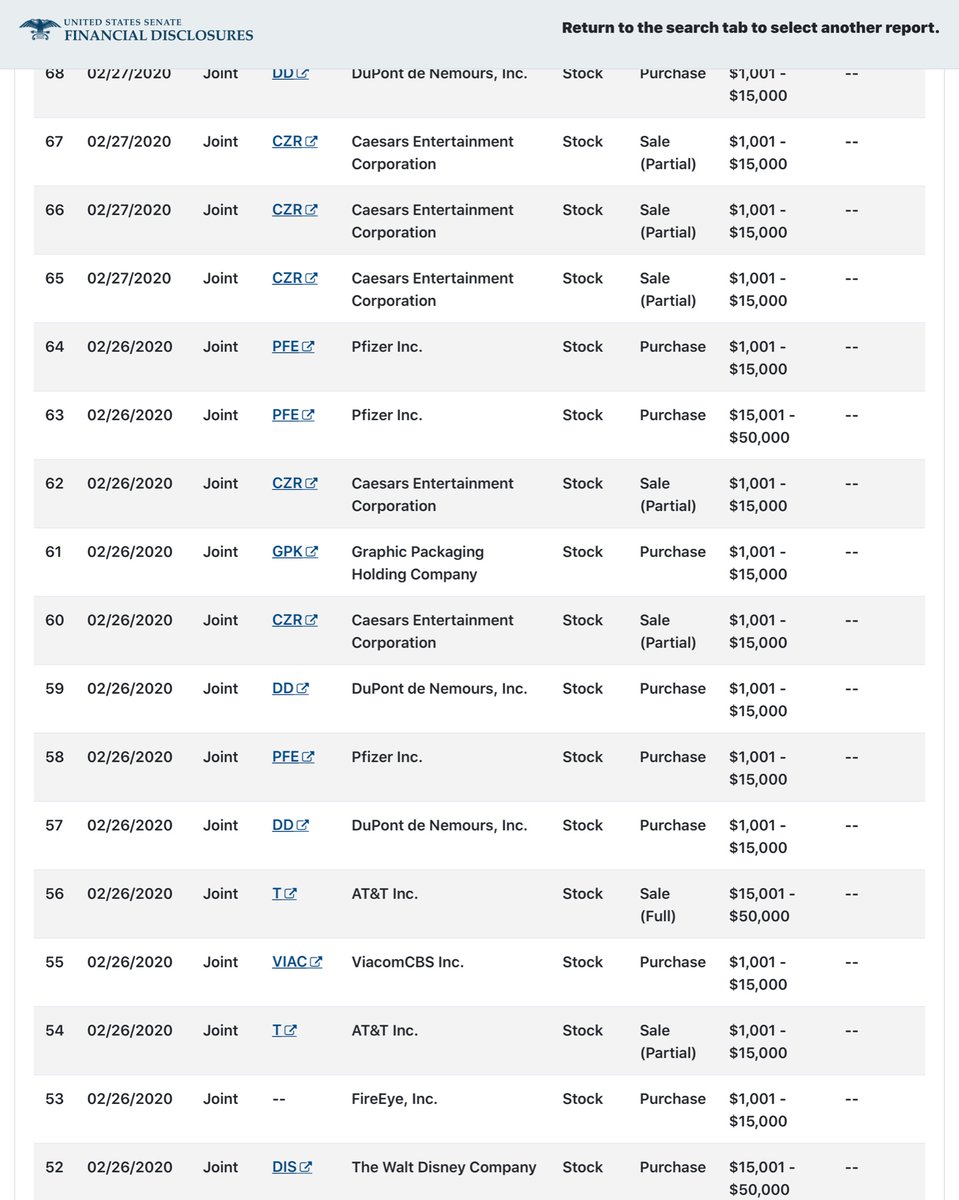 Dear  @sendavidperdue Son HIRE a decent White Collar Attorney NOWbecause the  @SEC_EnforcementYou sold MILLIONS in Caesars Entertainment Corporation But purchased hundreds of thousands in Big Pharma  https://efdsearch.senate.gov/search/view/ptr/c67b2ac7-642e-4601-8d9d-d7b613ec7b5e/