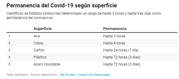Ojo_Publico's tweet photo. #COVID19 Un reciente estudio científico publicado en @NEJM establece que el virus que causa la enfermedad del Covid-19 puede permanecer estable durante varias horas o días en aerosoles y diversas superficies. #CuarentenaNacional #QuédateEnCasa 

👉 https://t.co/txrusuvNOm https://t.co/92zkbZdAFA