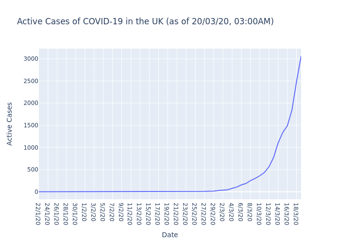Active Cases of COVID-19 in the UK (as of 20/03/20, 03:00AM)

The UK currently has 3060 active cases of COVID-19.

#COVIDー19 #COVID19 #coronavirus #coronvirusuk