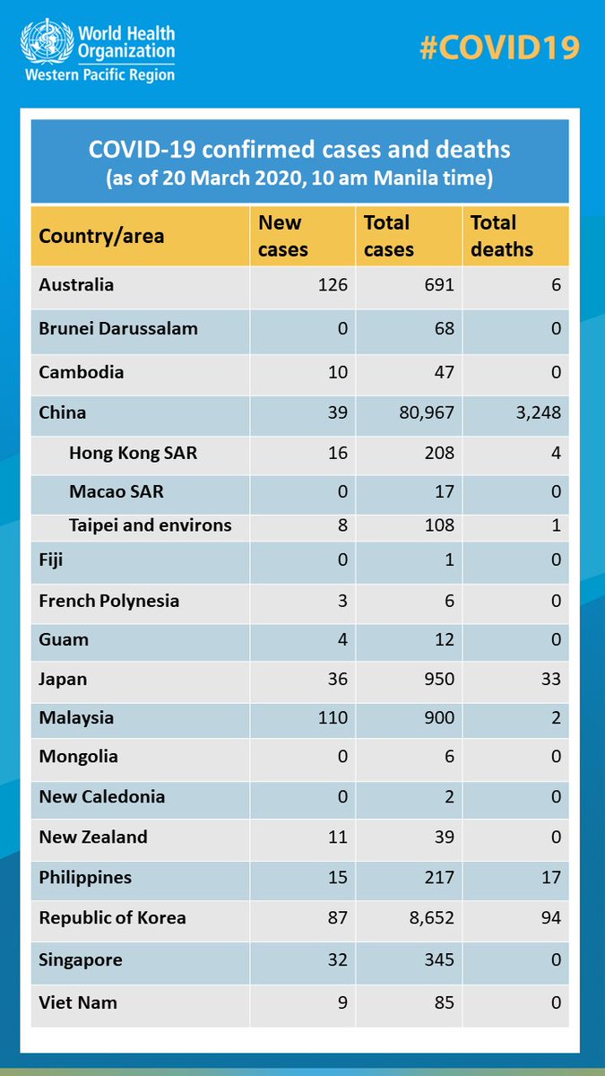 WHOWPRO's tweet photo. #COVID19 confirmed cases and deaths in the 
@WHO Western Pacific Region as of 10am Manila time on 20 March 👇

For data on #coronavirus in other regions, check daily SitReps: https://t.co/LCxmj0a4ev https://t.co/rE5QhX2YoW