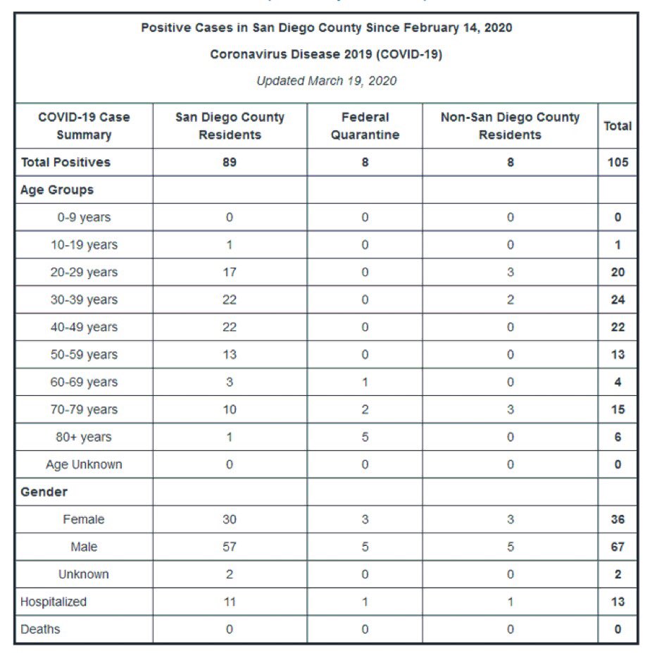 3/19/20 Today the first positive  #COVID19 of a person in the age group 10-19 from person to person contact.  #StaySafe  #WashHands  #Analyze  #CriticalThinking is needed because each number is a human!