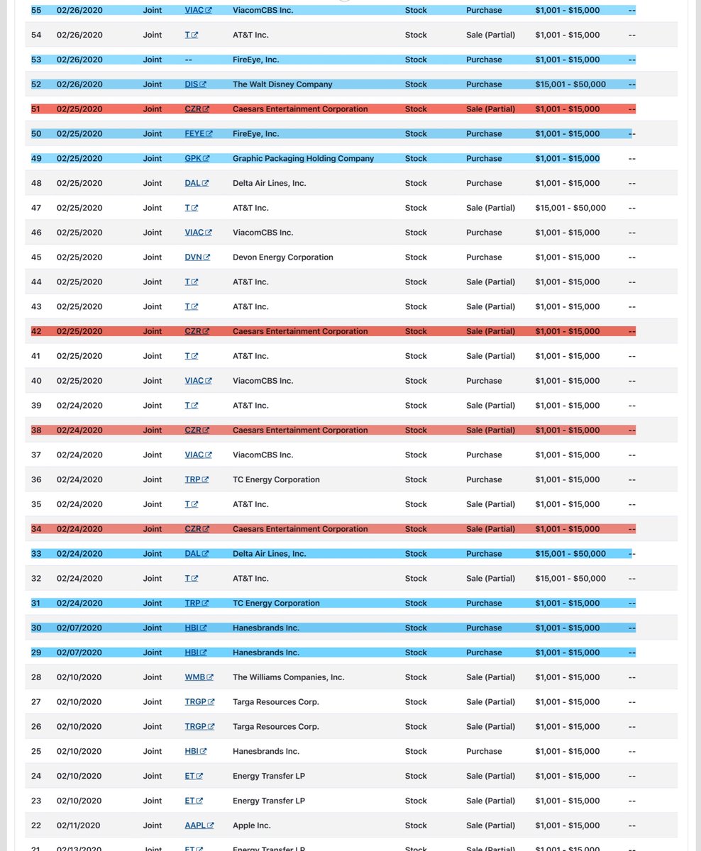 If I were  @sendavidperdue I would be speed dialing DC SEC attorneys Right Booking NOWHis March 2020 “transaction” report 82 individual transactions 2/24/2020 = FIFTY ONE TRANSACTIONS Sell- Red = Caesars Entertainment CorpBuy - Blue - Big Bio Pharma https://twitter.com/File411/status/1240826409708400642?s=20