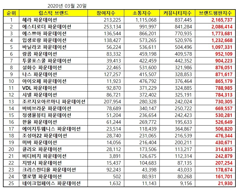 NEWSJENNlE's tweet photo. [INFO] 200320 Korea Telecom &amp; Hera placed 1st in their respective categories for the month of March 

5G Service Brand - #1 KT 5G
🔗https://t.co/uxR4C9bXLR
 
Foundation Brand - Hera 'Glow Lasting'
🔗https://t.co/ShgMJLiiHD

Both brands are endorsed by Jennie. 

#BLACKPINK #JENNIE https://t.co/EYIGwXa2mF