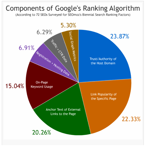 TrainingclassO's tweet photo. #Ranking factor a #website: #on_page #SEO, #off_page SEO, and other important #Google-backed #factors. https://t.co/qe3oJQVWaD https://t.co/jYhlWGtPXa