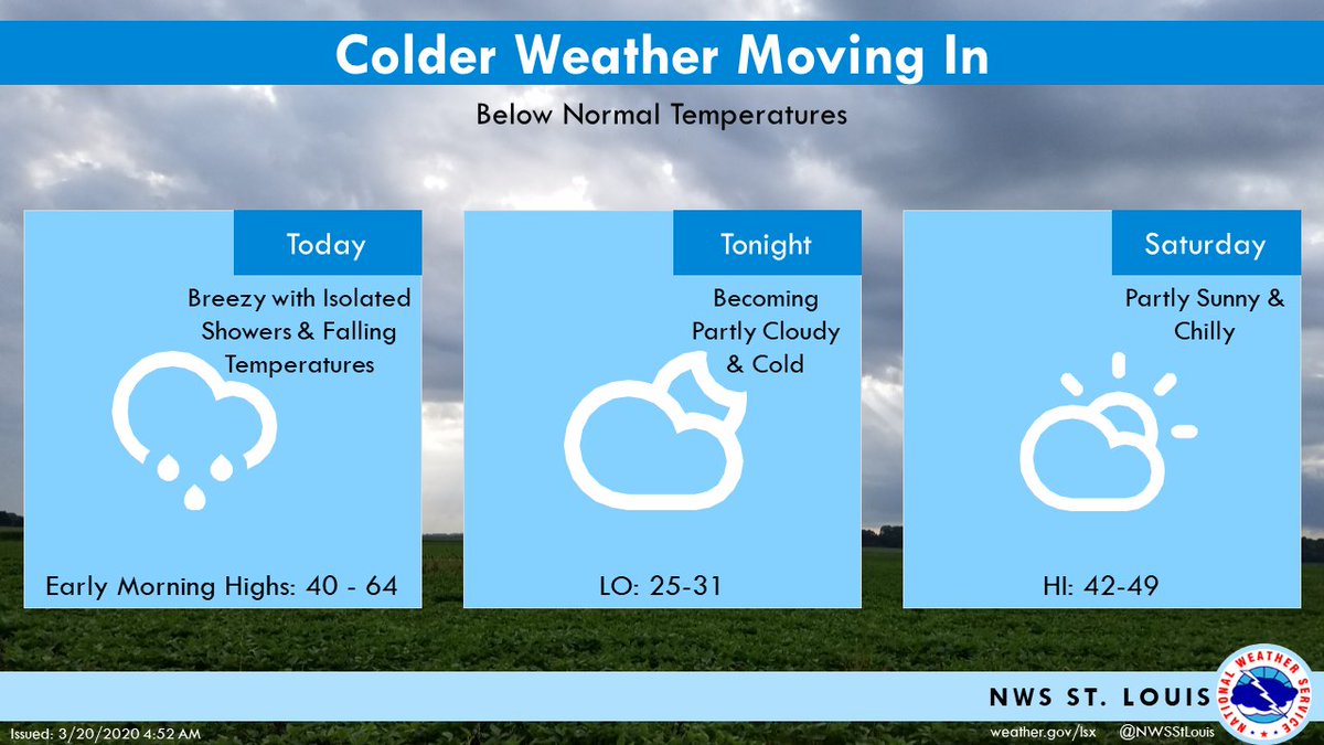 NWSStLouis's tweet photo. Isolated showers ☔️possible thru Noon.  Otherwise, breezy N winds, gusts 30 and 35 mph expected.  Early morning highs between 40 &amp; 64, then temps will fall throughout the rest of the day as colder air moves in. #IsItReallySpring #stlwx #mowx #ilwx #midmowx https://t.co/KQorWopAWd