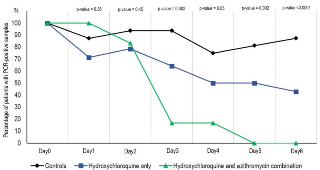 Great news (need more tests, a limited clinical trial on 6 patients)Possible  #coronavirus cure with existing medicine!Combination of hydroxychloroquine, an anti-malaria drug & antibiotic azithromycin have cured all 6 patients in a study. https://techcrunch.com/2020/03/19/french-study-finds-anti-malarial-and-antibiotic-combo-could-reduce-covid-19-duration/  #COVID19