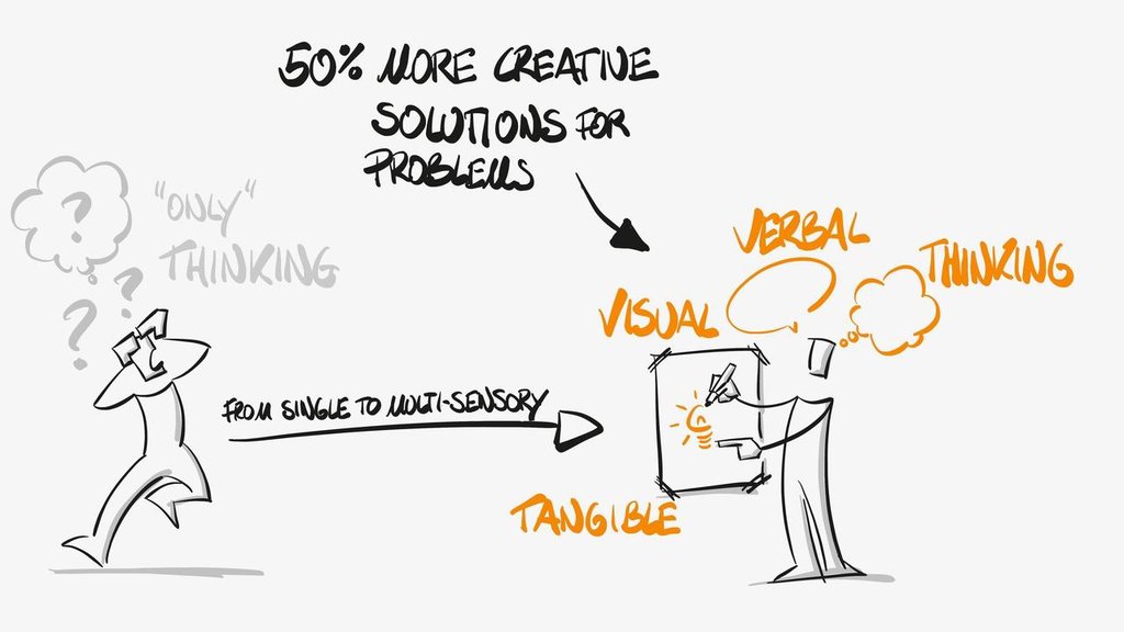 HolgerNilsPohl's tweet photo. A year ago we published "A surprisingly simple way to unlock your most difficult problem (in just 5 minutes!)" https://t.co/Xb5vZdWxa3 #problemsolving #workvisual #designthinking #clarity https://t.co/g189711uZN