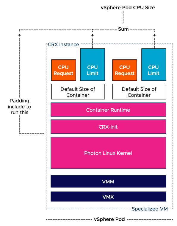 FrankDenneman's tweet photo. New blog post: Scheduling vSphere Pods : 

https://t.co/R0nukrwZKF

Learn how Kubernetes Resource settings impact vSphere Pod Sizing and Scheduling

#VMware #vSphere #Kubernetes #Pacific #vSpherePods https://t.co/3D89lObmqh
