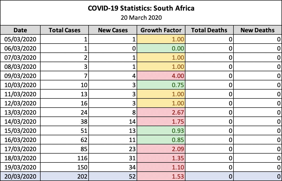 ScottHallauer's tweet image. South Africa’s COVID-19 statistics for 20 March 2020. For more information, visit nicd.ac.za 🦠 #COVID19 #COVID19SA