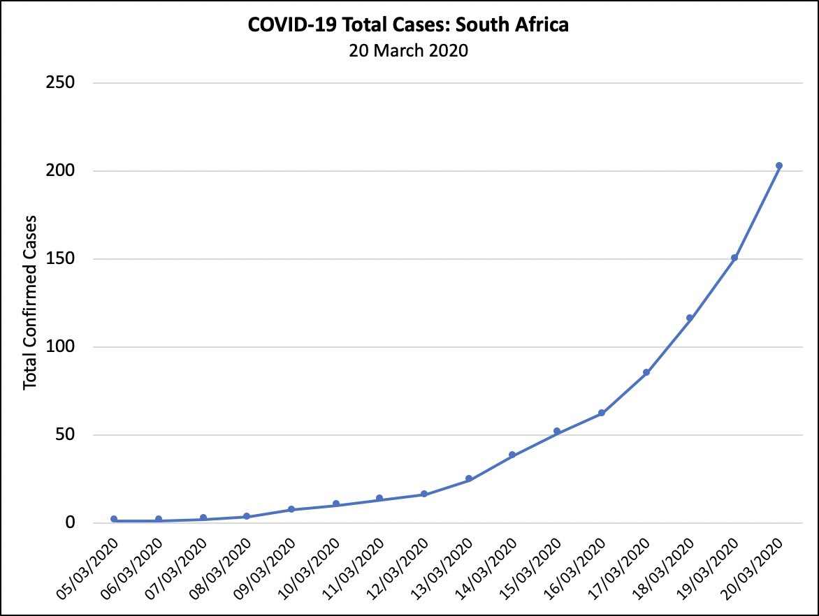 ScottHallauer's tweet image. South Africa’s COVID-19 statistics for 20 March 2020. For more information, visit nicd.ac.za 🦠 #COVID19 #COVID19SA