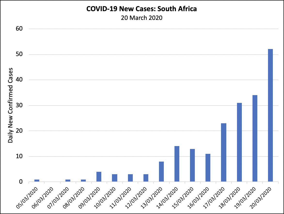 ScottHallauer's tweet image. South Africa’s COVID-19 statistics for 20 March 2020. For more information, visit nicd.ac.za 🦠 #COVID19 #COVID19SA
