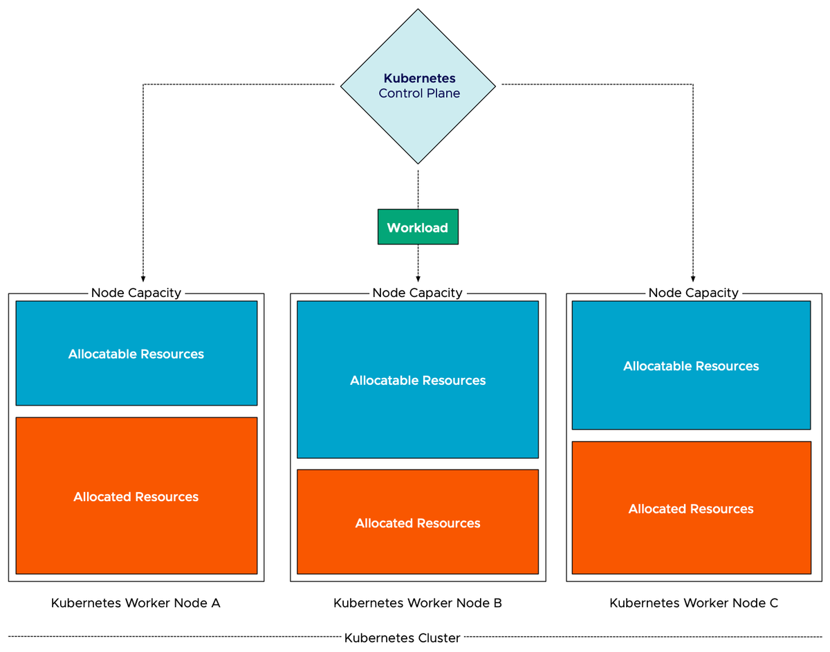FrankDenneman's tweet photo. New blog post: Scheduling vSphere Pods : 

https://t.co/R0nukrwZKF

Learn how Kubernetes Resource settings impact vSphere Pod Sizing and Scheduling

#VMware #vSphere #Kubernetes #Pacific #vSpherePods https://t.co/3D89lObmqh