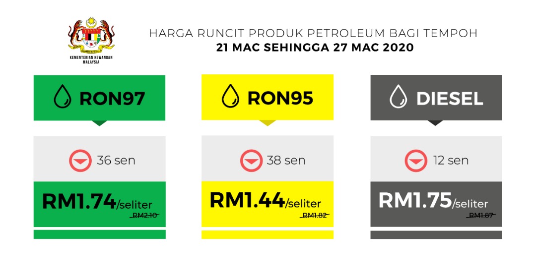 MOFmalaysia's tweet photo. Harga Runcit Produk Petroleum Bagi Tempoh 21 Mac 2020 Sehingga 27 Mac 2020. https://t.co/TK3NGjqEfw