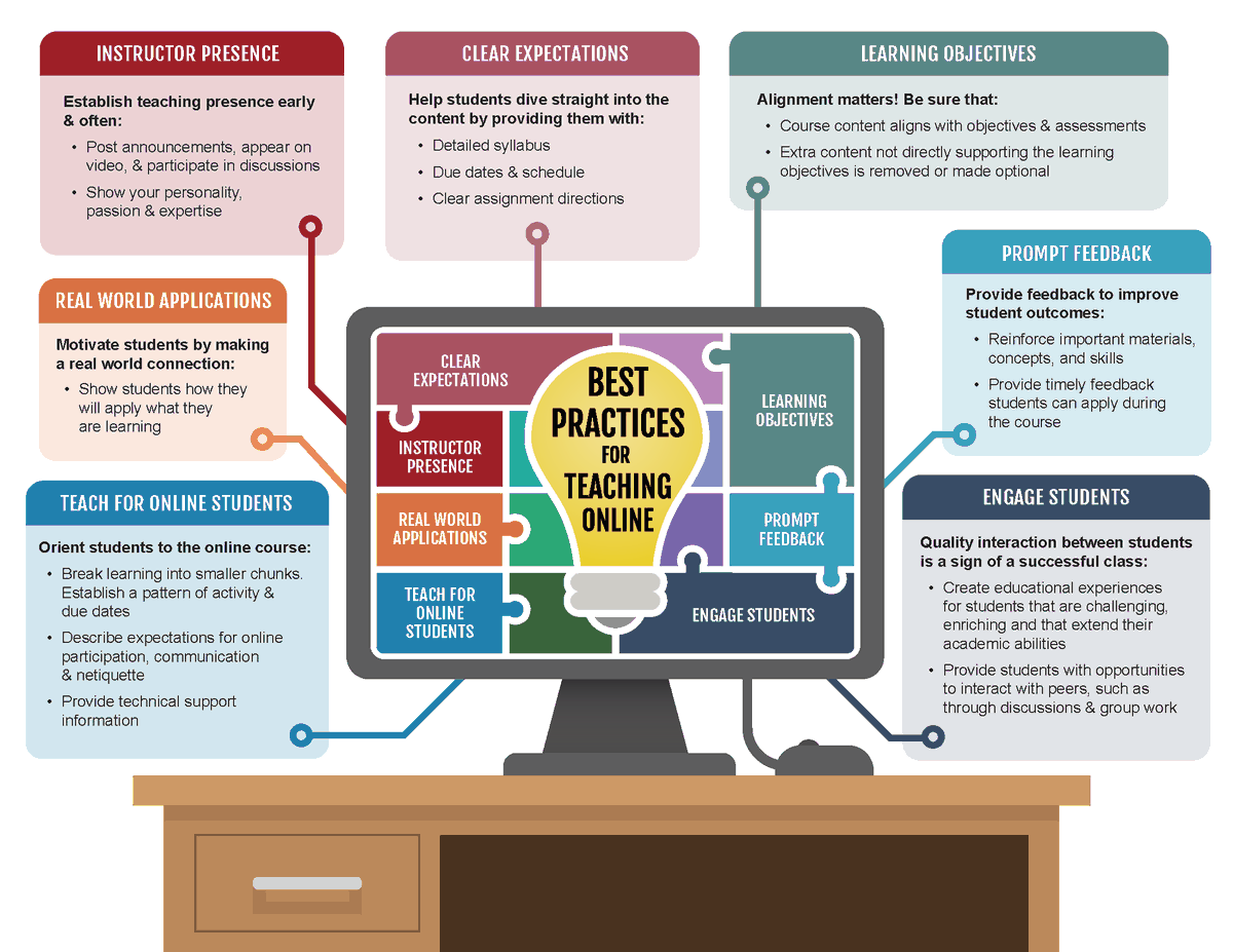 ADefraeije's tweet photo. Liking this infographic with best practices for teaching online! #elearning #mypchat #edchat #edtech #coronavirus https://t.co/vBxwMzC9bZ