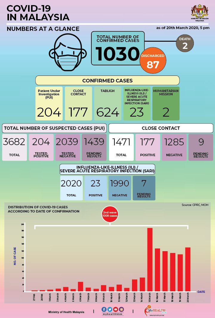 Pecahan keseluruhan 1,030 kes di Malaysia setakat 20 Mac 2020. 

PUI - 204
Kontak rapat - 177
Kluster tabligh - 624
ILI/SARI - 23
Misi kemanusiaan - 2