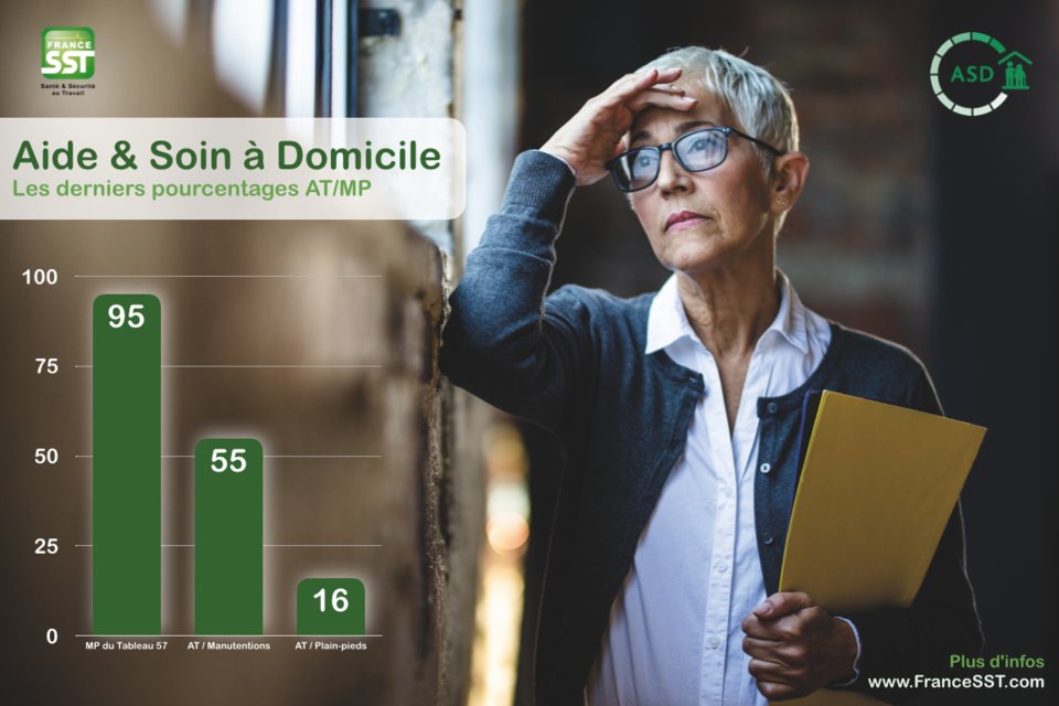 France_SST's tweet photo. #Chiffres toujours en hausse 📈 Continuons à #former les #intervenants à #domicile 🏡 Devenez #Formateur #APS #ASD 👉 https://t.co/lA1kr7WAUp
#INRS #ApsAsd #CARSAT #PRAP #TMS #Santé #Sécurité #Travail #Ergonomie #FranceSST #FranceSSTfamily https://t.co/VpZNNuWoSf