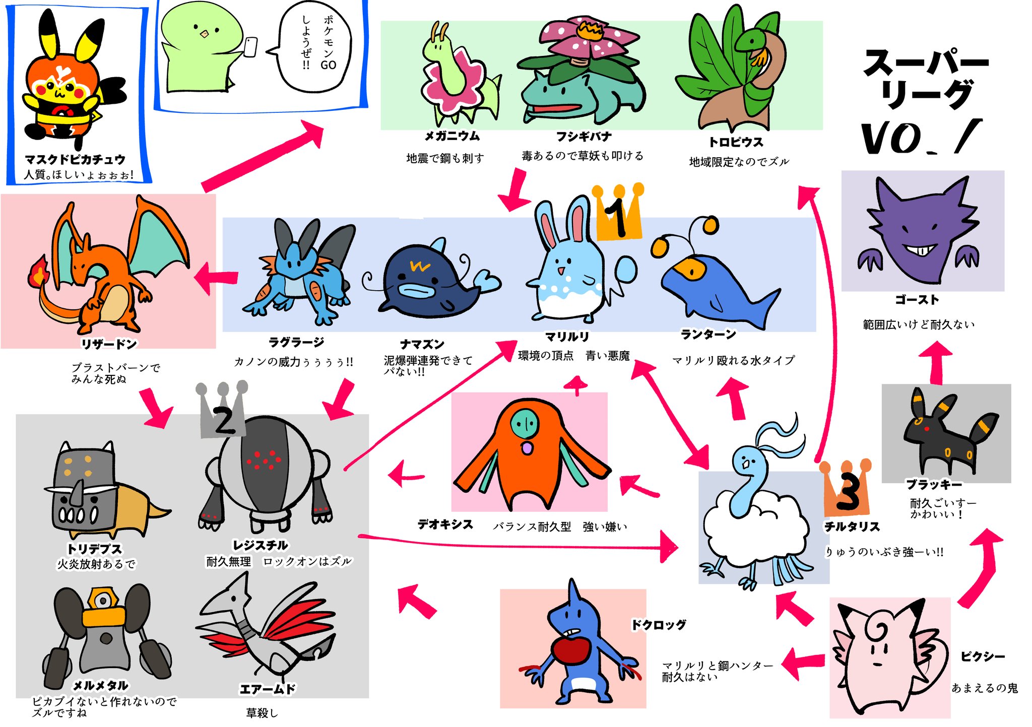 真鍋 陽 ポケモンgoとデュエプレの環境図はたくさん反応してもらえた 今後も描いていきたい 自分のtwitterいいねtop3をあげる