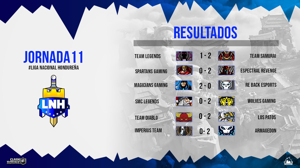 #CR • ¡Resultados!

¡AHORA SÍ!

Teniendo una inesperada caída de @SmcLegends y además, un eficaz triunfo de @los_patos_CR que les permite avanzar a playoffs en la última fecha...

Damos por concluida, siendo así, la fase regular de la competencia.

#LigaNacionalHondureña 🇭🇳 #LNH