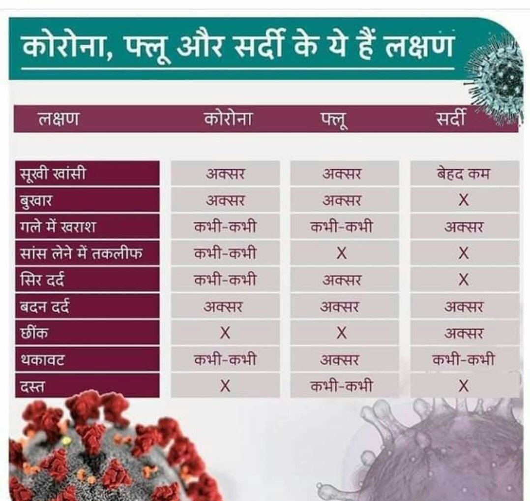 ModernShakti's tweet image. लोग कहते हैं...
       &quot;जिंदा रहेंगे तो फिर मिलेंगे&quot;
मैं इसमें संशोधन किया है...
       &quot;स्वस्थ रहेंगे तो मिलते रहेंगे&quot;

#CoronaStopKaroNa #ControlTomorrow #FridayThoughts
