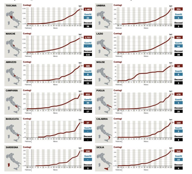 lucfontana's tweet photo. L’evoluzione del contagio in Italia, regione per regione (via @Corriere) https://t.co/j9wjlOwili
