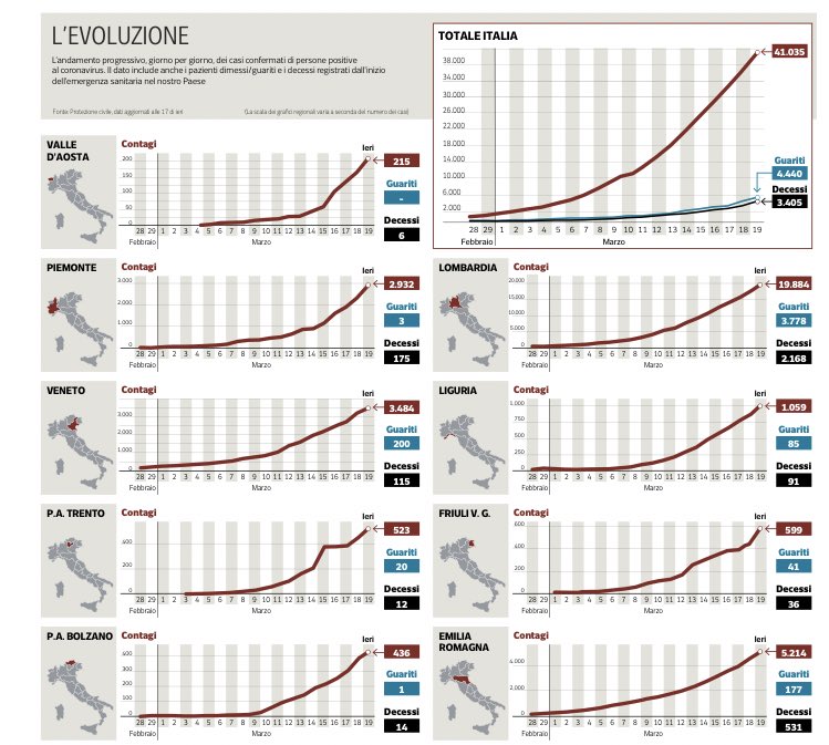 lucfontana's tweet photo. L’evoluzione del contagio in Italia, regione per regione (via @Corriere) https://t.co/j9wjlOwili