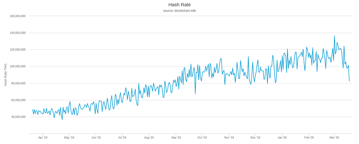 biditex_com's tweet photo. Bitcoin Difficulty Set for 13% Drop as #HashRate Following #BTC Price.

#Hash rate, a measure of the computing power dedicated to #Bitcoin #network, has seemingly dipped below 100 quintillion h/s. The metric was challenging 80 quintillion for the first time since December 2019. https://t.co/aWQpFxPMMK