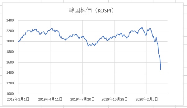 韓国経済com 韓国株価 Kospi は韓米通貨スワップ 為替スワップ で大復活 なんと7 44 もの急上昇で1566まで戻す展開 でもグラフ見るとこれまでの暴落がきつすぎて戻りが目立たないような気も アメリカによるドーピングがどこまで持つかも心配