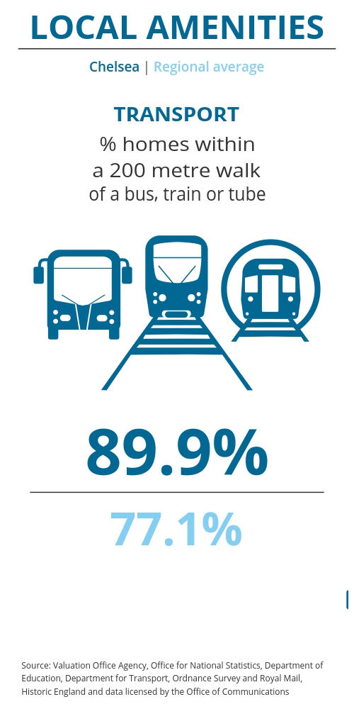 MartinCoChelsea's tweet photo. Looking for a property with better transport link? In our area 90% of properties are within a 200 metre walk of a bus, tube and train. Come and talk to use, your local #propertyexpert 
https://t.co/nPOzzgPL3L https://t.co/YMMkF6Rk0r