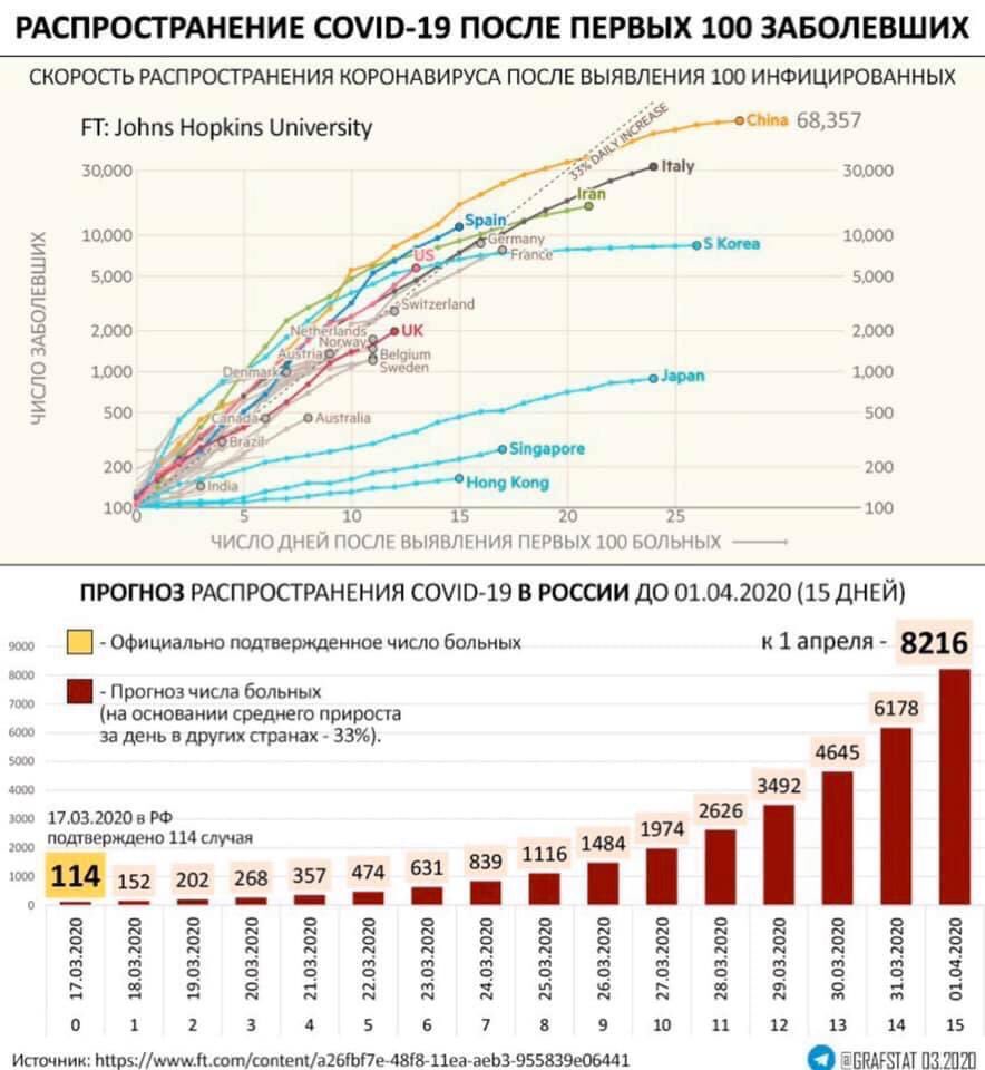 Статистика коронавируса россия мир. Статистика коронавируса по России графики. Статистика распространения коронавируса в России за 2020. Статистика коронавируса график. График распространения коро.