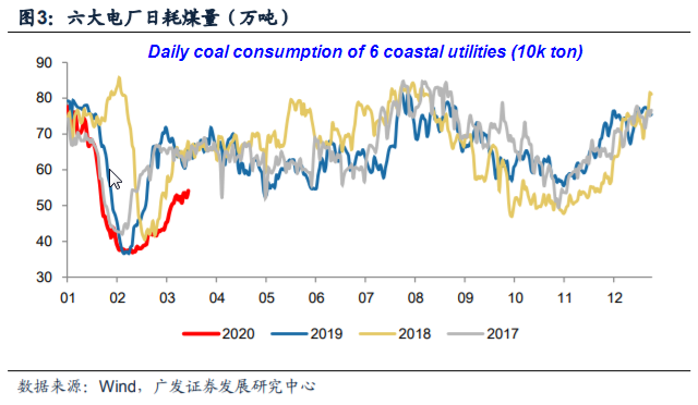 China's industry production resumed post #COVID19 disruptions, with daily coal consumption at 6 major coast utilities now just 20% below previous years' level. 

Progress in inland provinces (Anhui, Hunan, Liaoning) is lagging behind, with 50%-70% returning.