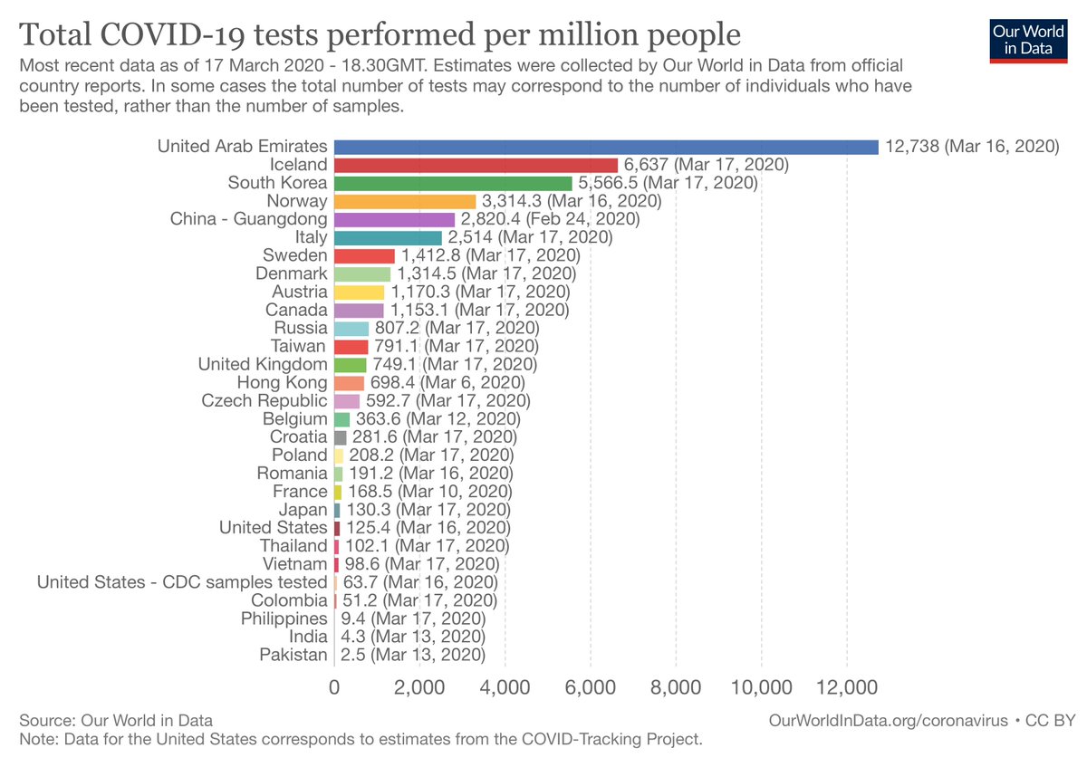 We must be careful with international comparisons this early, since testing and tracking varies dramatically, but Sweden has at least not tested less than others.