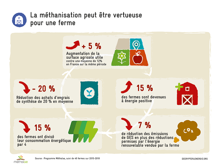 #VendrediLecture : quels impacts de la #méthanisation sur les pratiques agricoles ? 
👉Retour sur l'étude MéthaLAE menée sur 23 méthaniseurs avec des résultats qui parlent d'eux même !!!
1 article <a href="/decryptenergie/">Décrypter l'énergie</a> 
decrypterlenergie.org/la-methanisati…